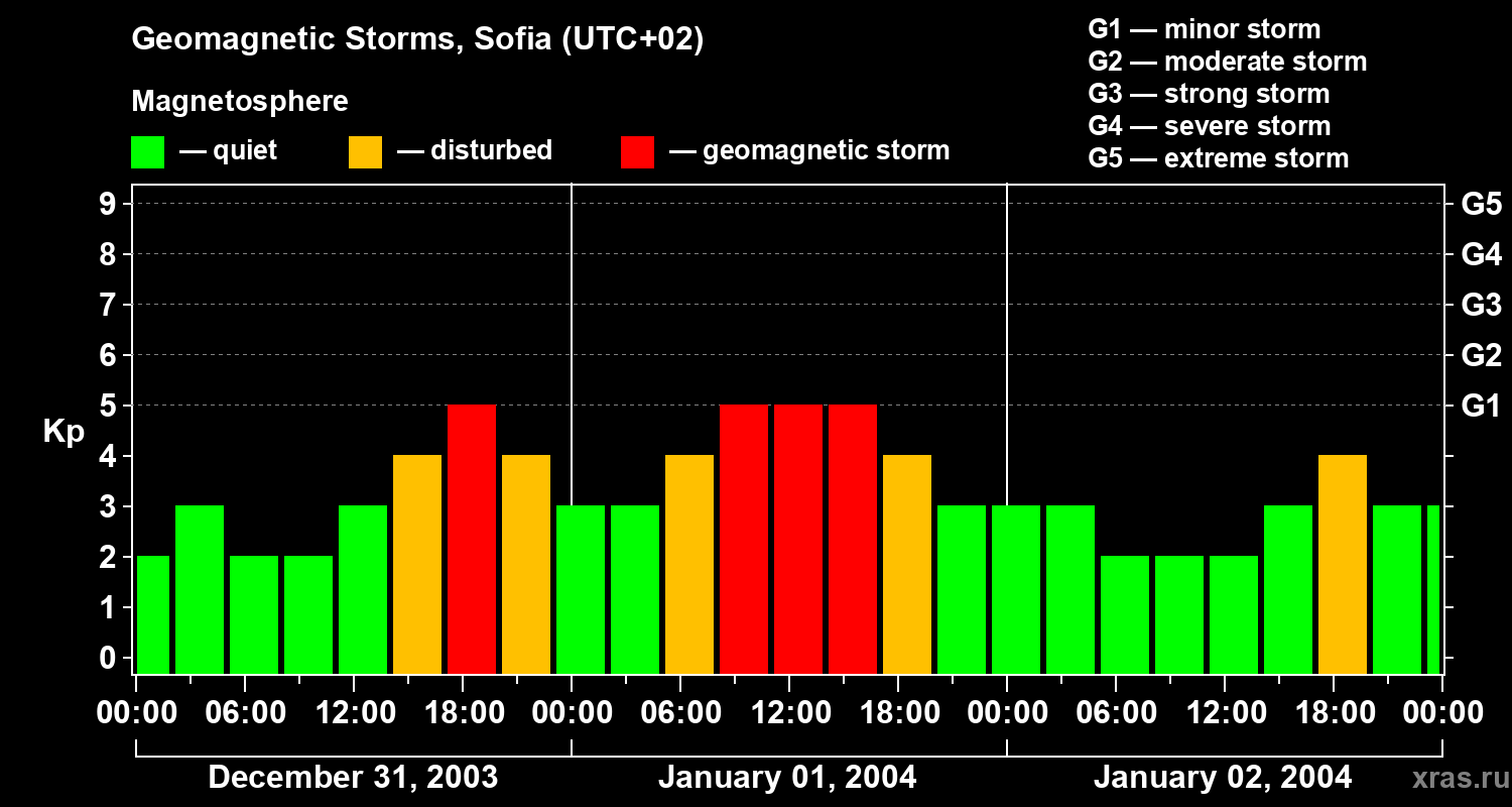 Changes in the geomagnetic index Kp