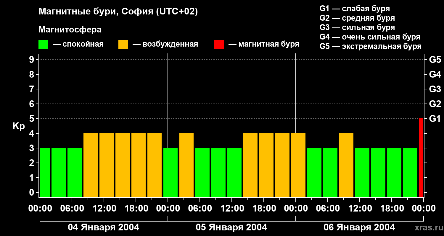 Изменения геомагнитного индекса Kp