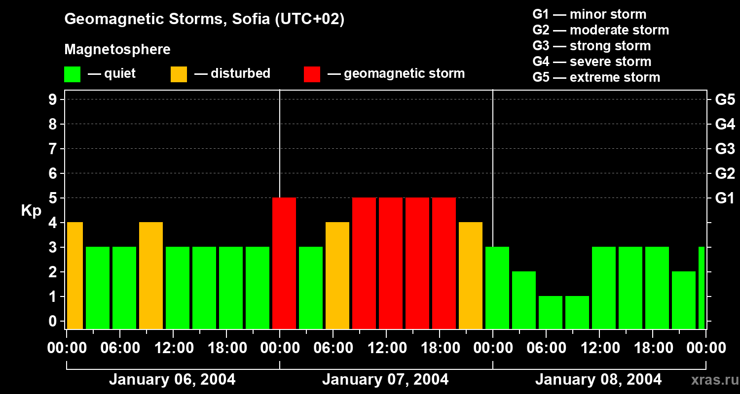Changes in the geomagnetic index Kp
