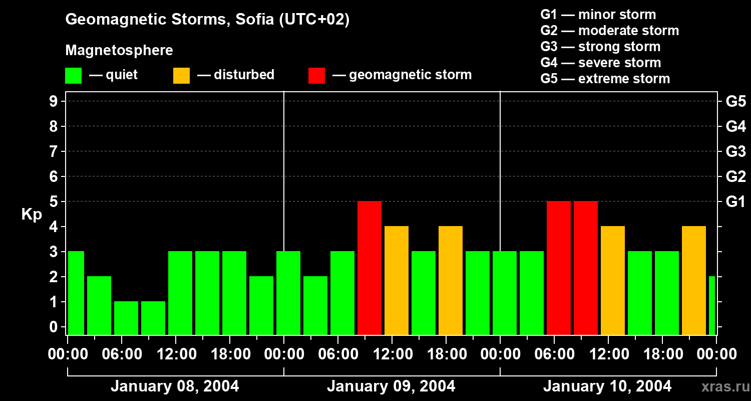Changes in the geomagnetic index Kp