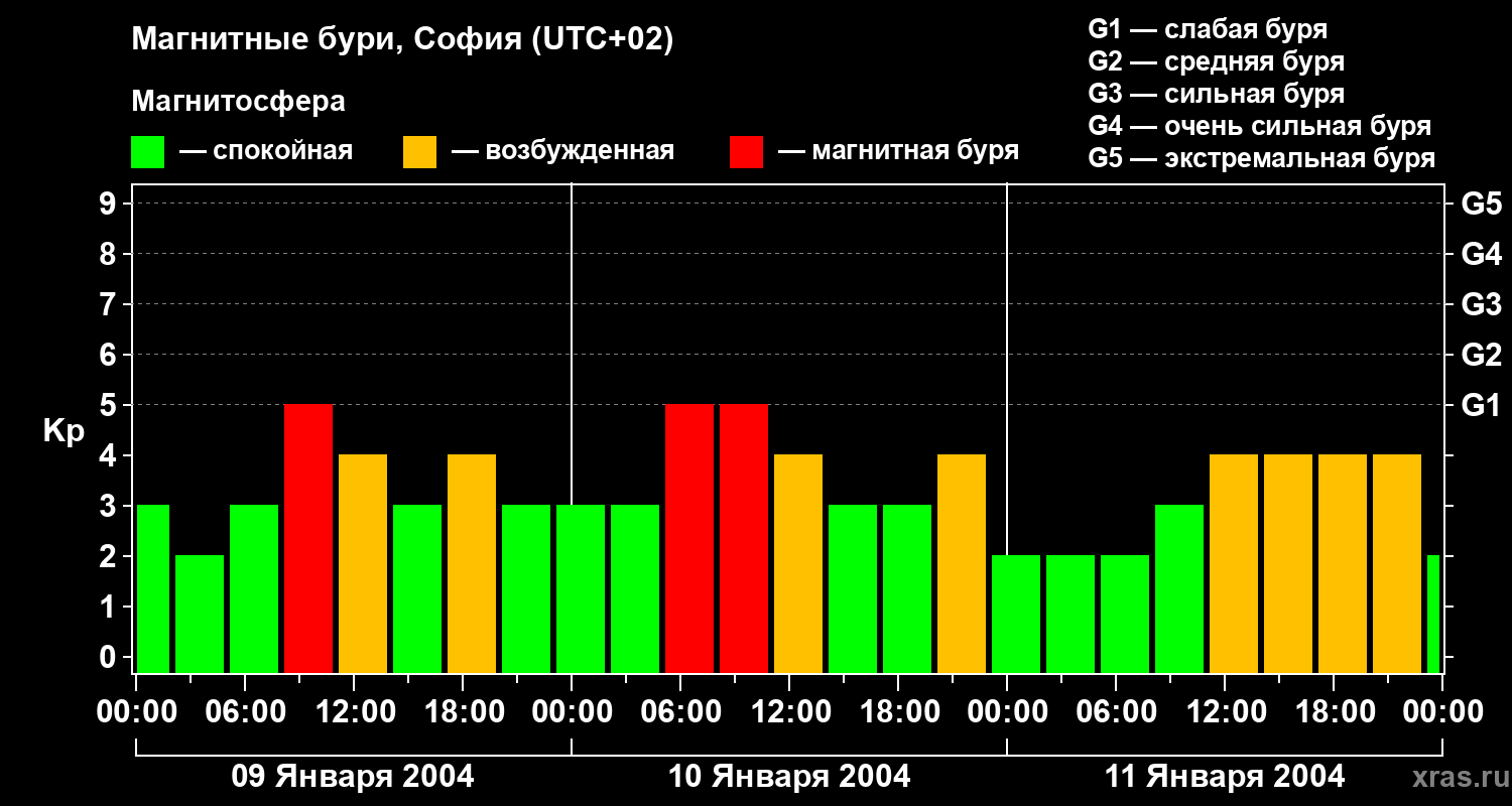 Изменения геомагнитного индекса Kp