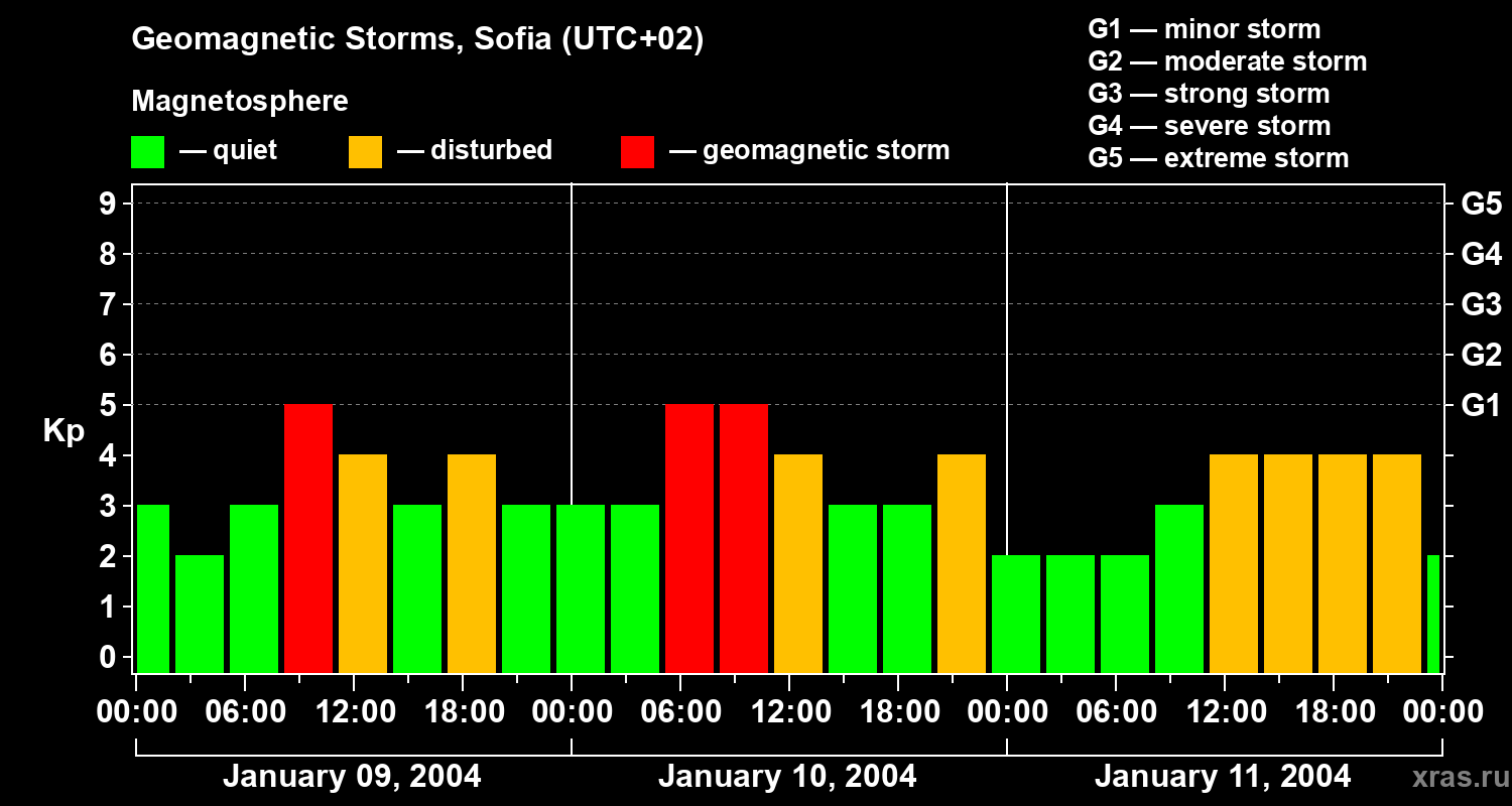 Changes in the geomagnetic index Kp