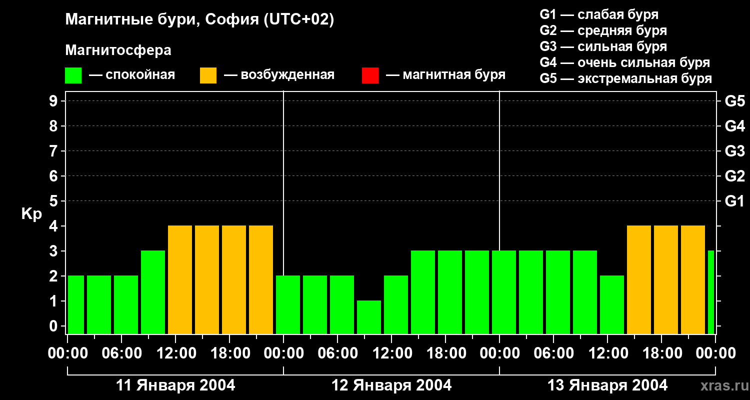 Изменения геомагнитного индекса Kp