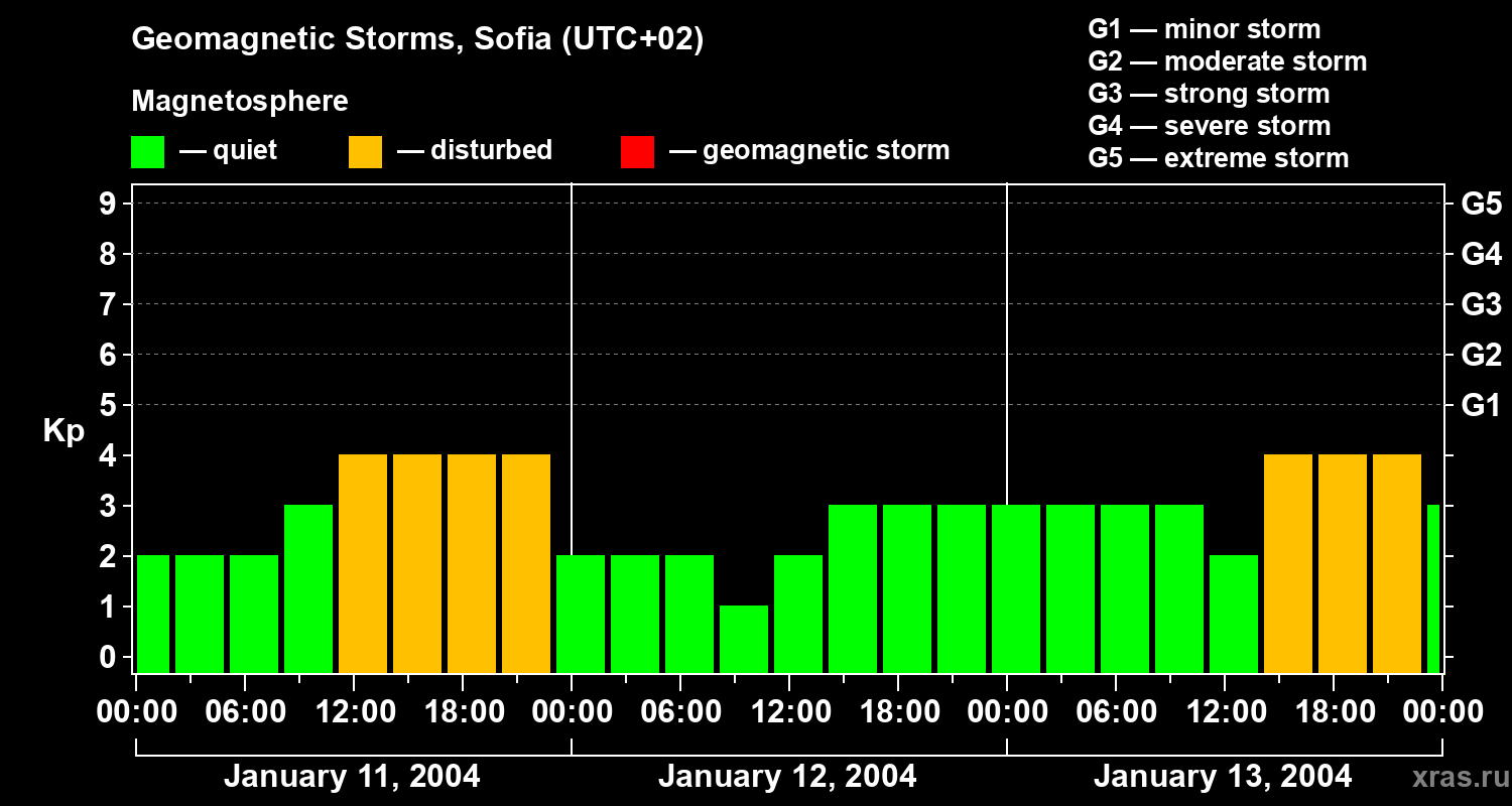 Changes in the geomagnetic index Kp
