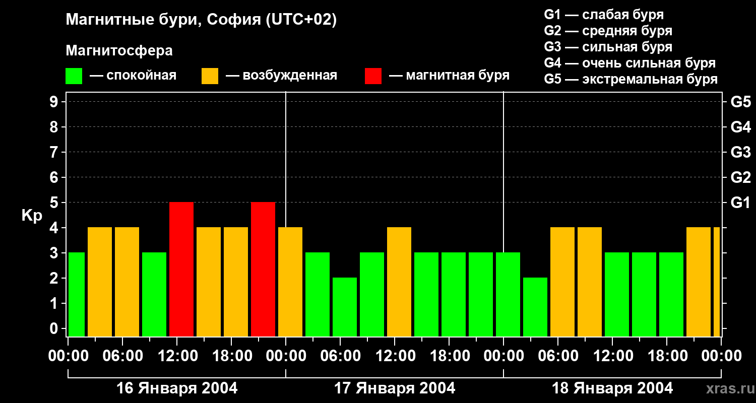 Изменения геомагнитного индекса Kp