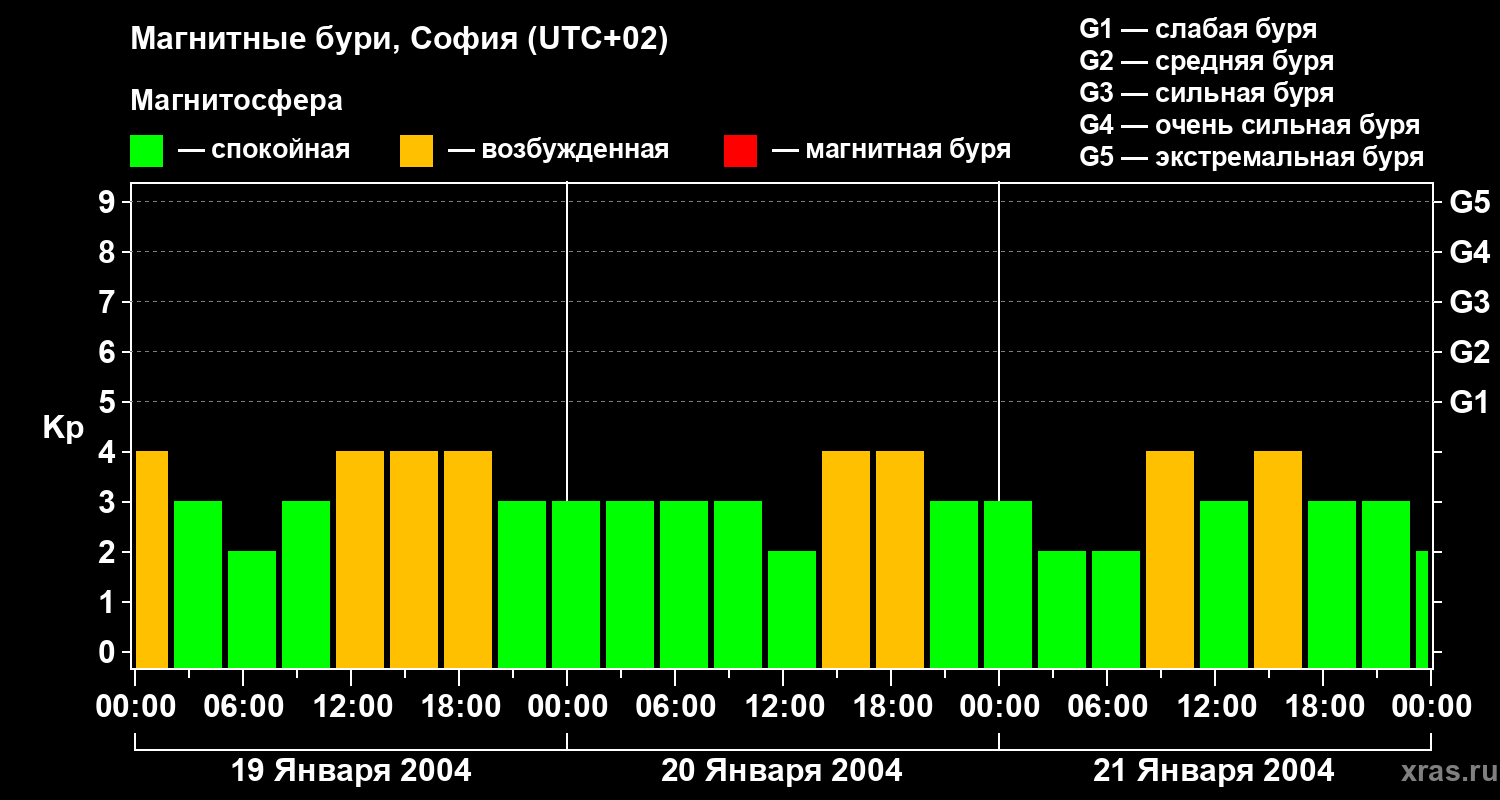 Изменения геомагнитного индекса Kp