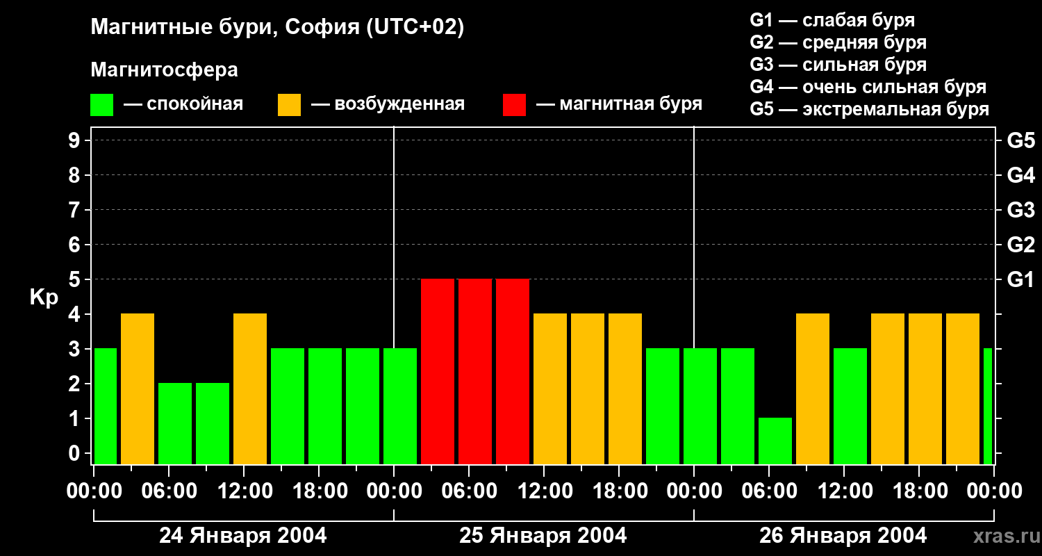 Изменения геомагнитного индекса Kp