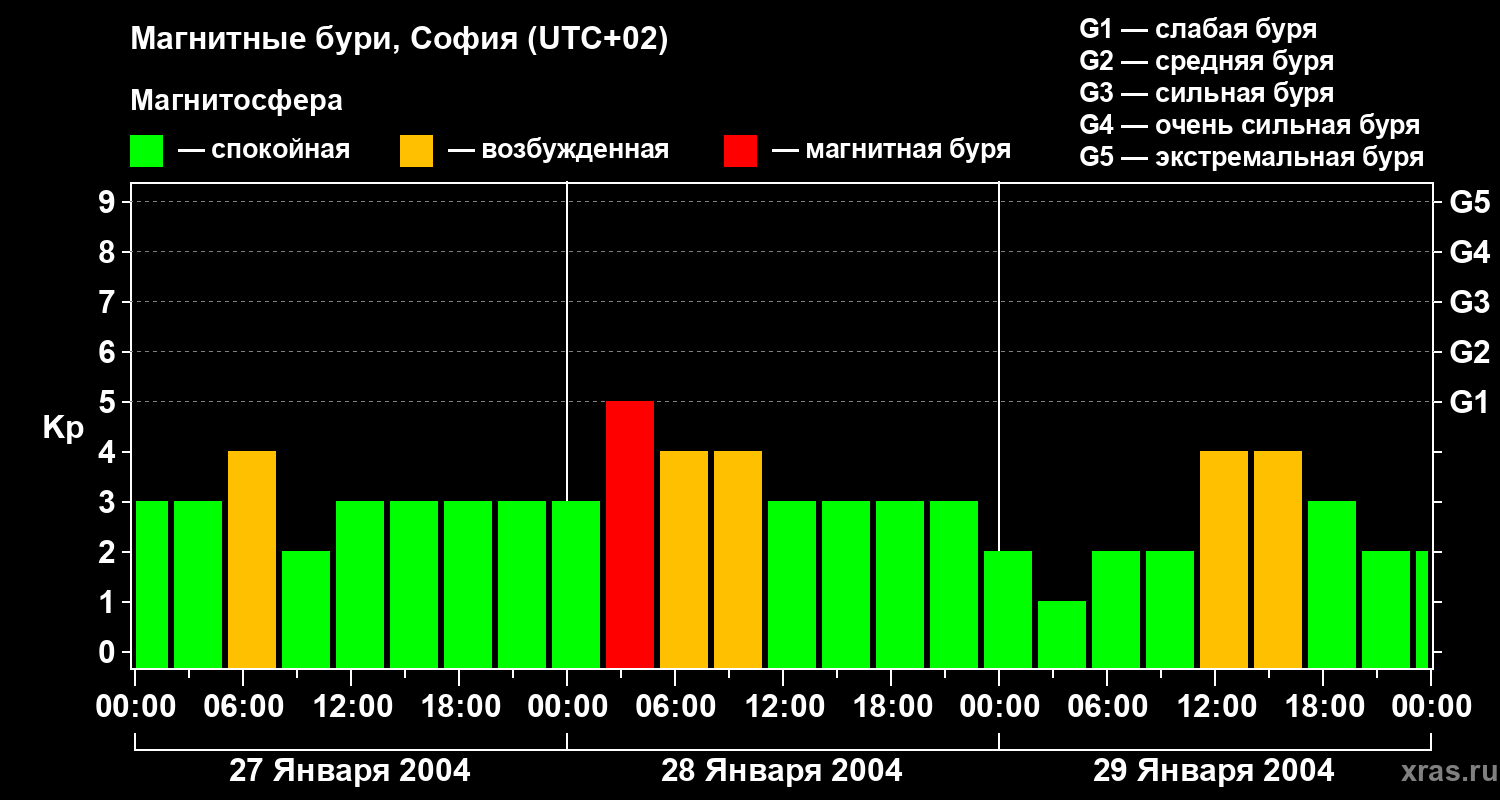 Изменения геомагнитного индекса Kp