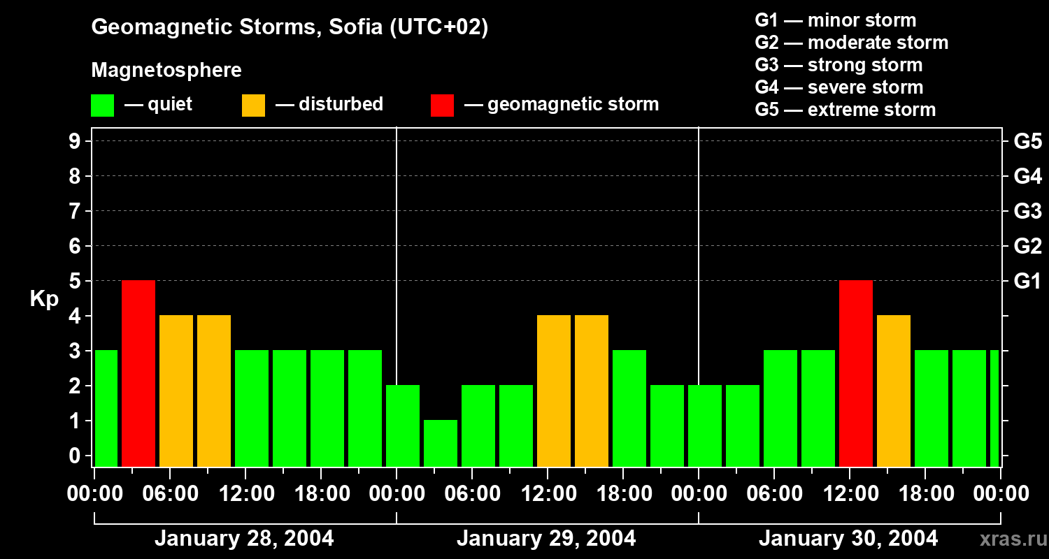 Changes in the geomagnetic index Kp