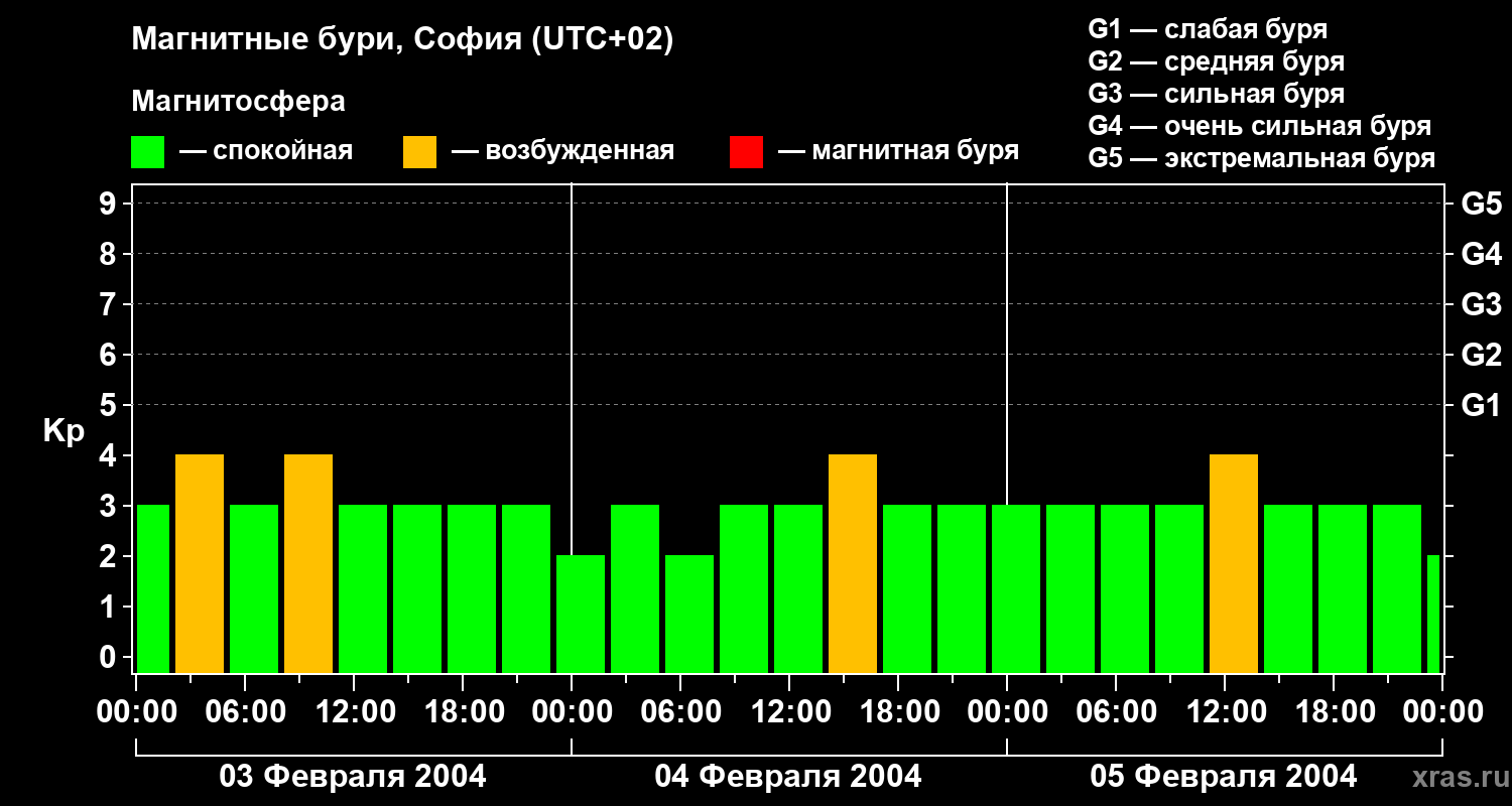 Изменения геомагнитного индекса Kp