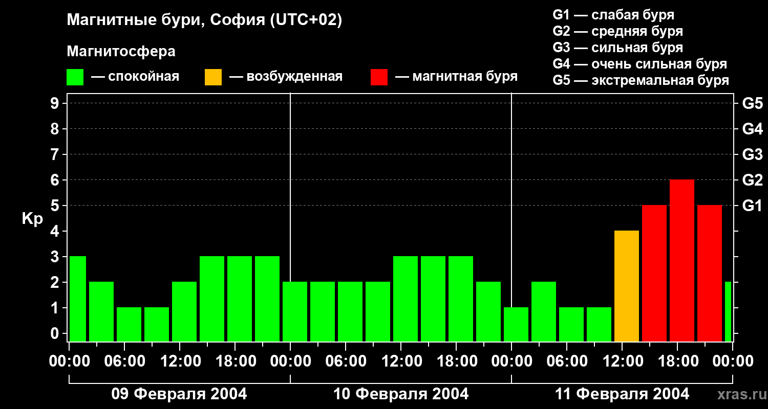 Изменения геомагнитного индекса Kp