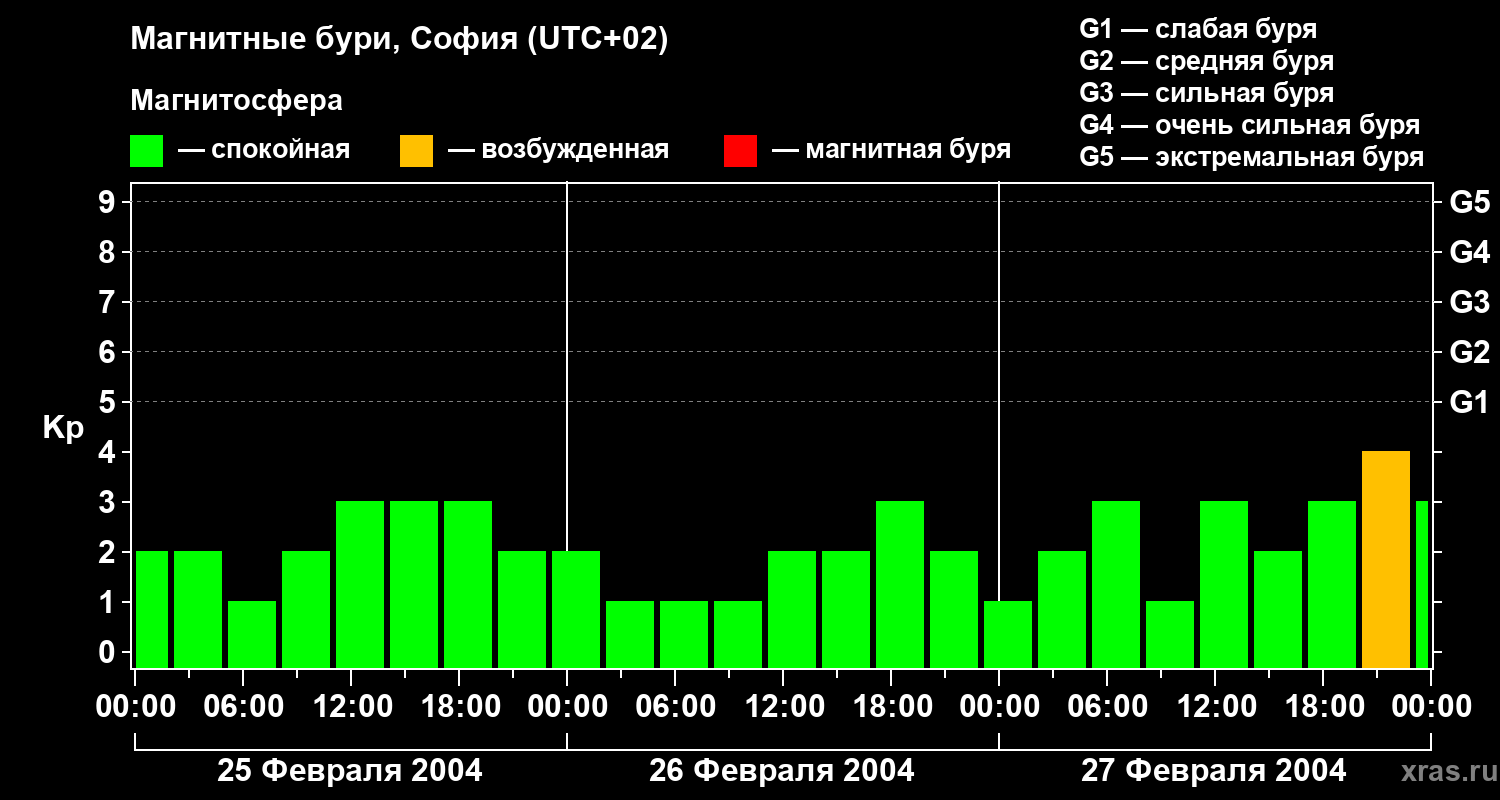 Изменения геомагнитного индекса Kp