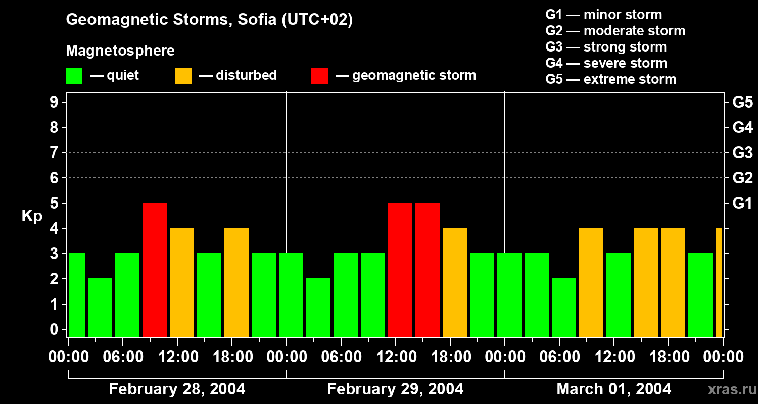 Changes in the geomagnetic index Kp