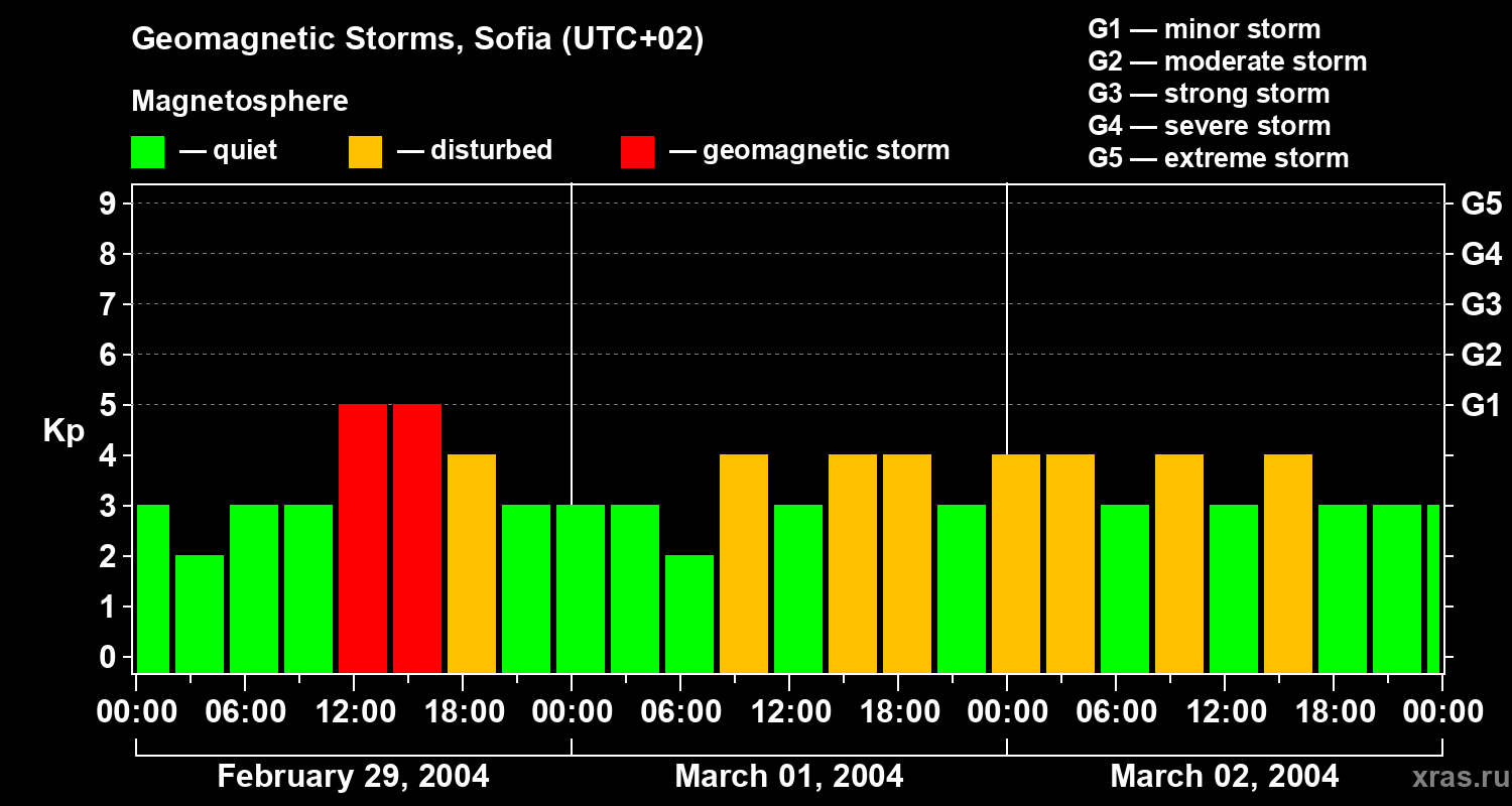 Changes in the geomagnetic index Kp