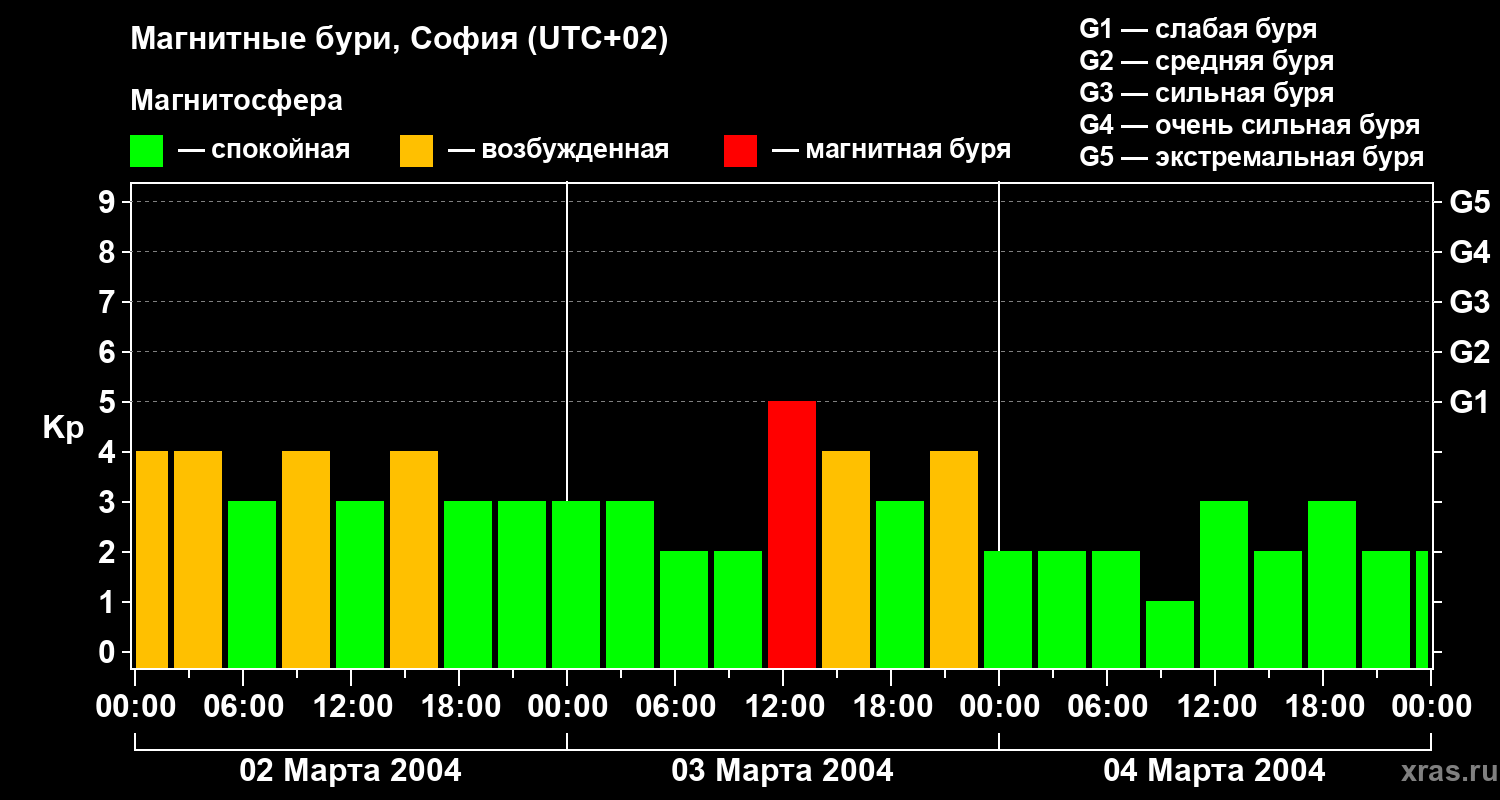 Изменения геомагнитного индекса Kp