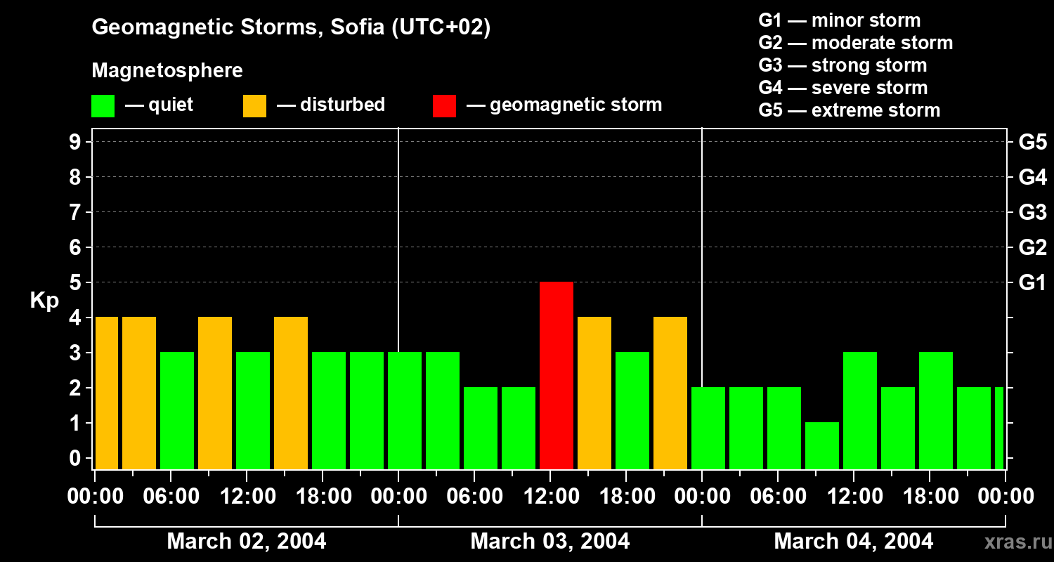 Changes in the geomagnetic index Kp