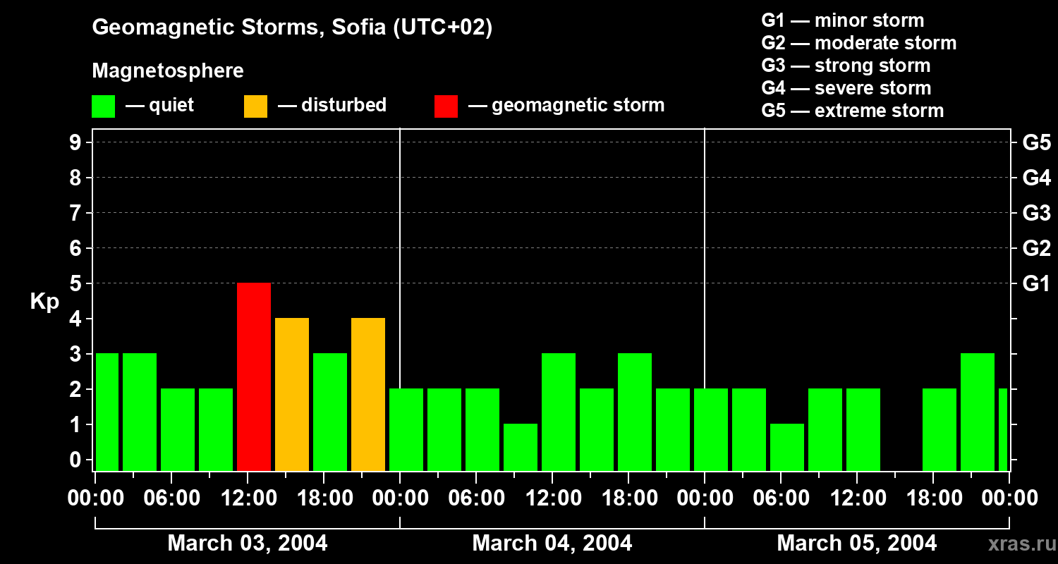 Changes in the geomagnetic index Kp