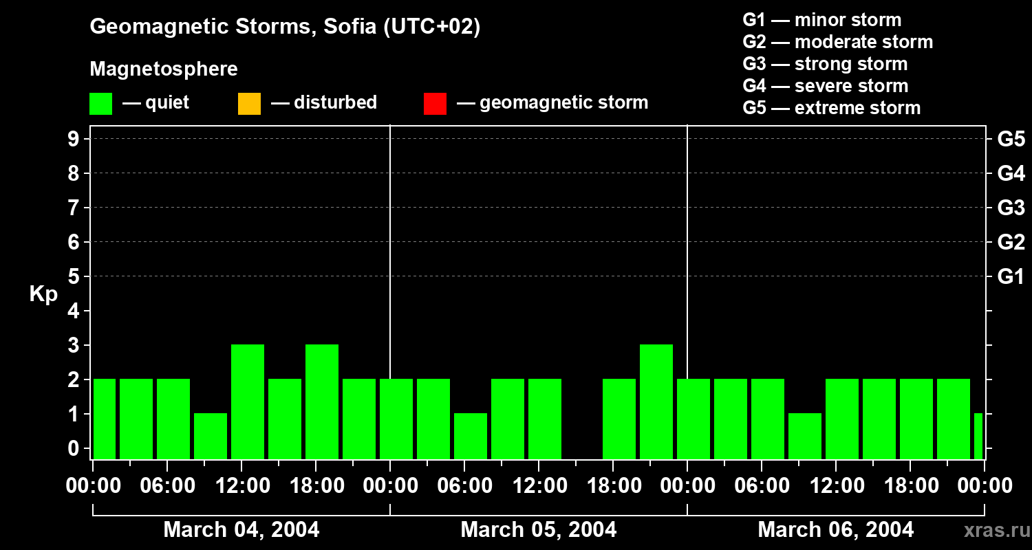 Changes in the geomagnetic index Kp
