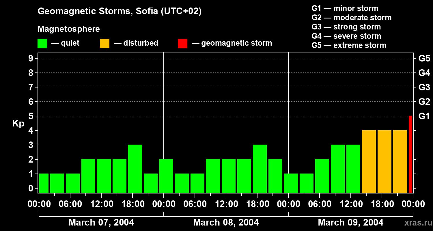 Changes in the geomagnetic index Kp