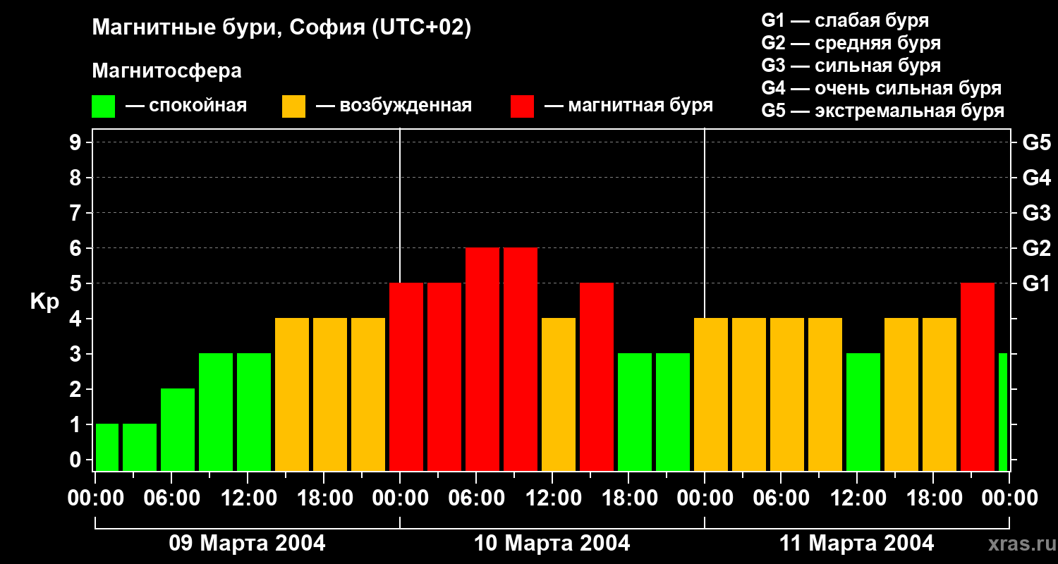 Изменения геомагнитного индекса Kp