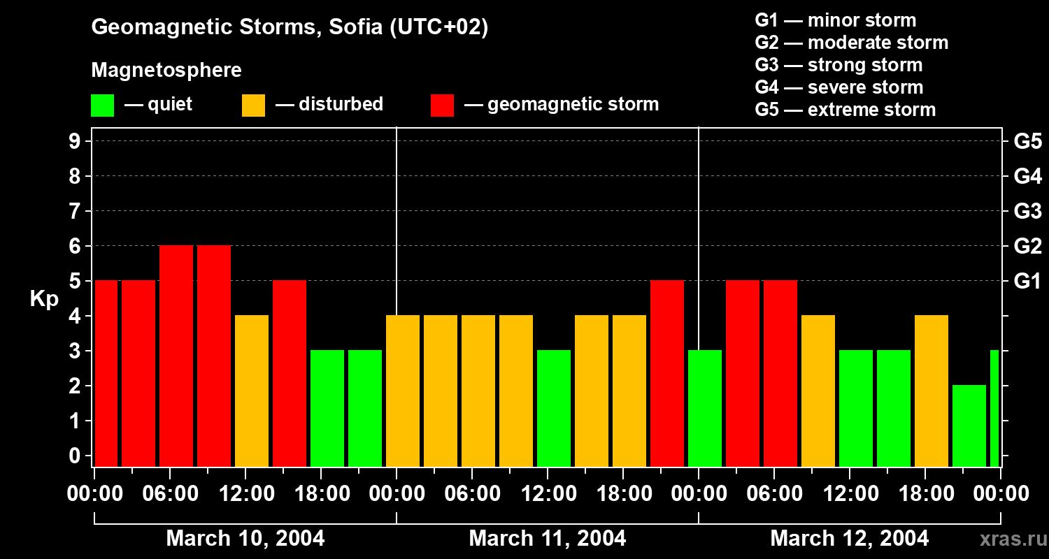 Changes in the geomagnetic index Kp