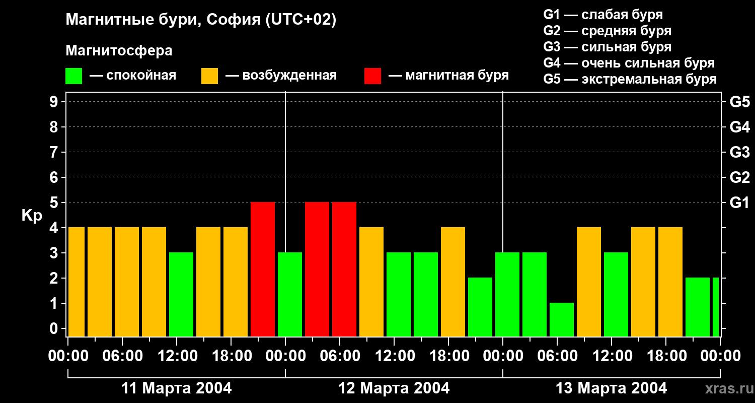 Изменения геомагнитного индекса Kp