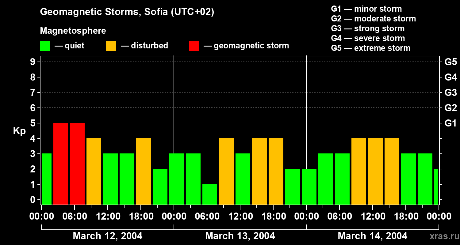 Changes in the geomagnetic index Kp