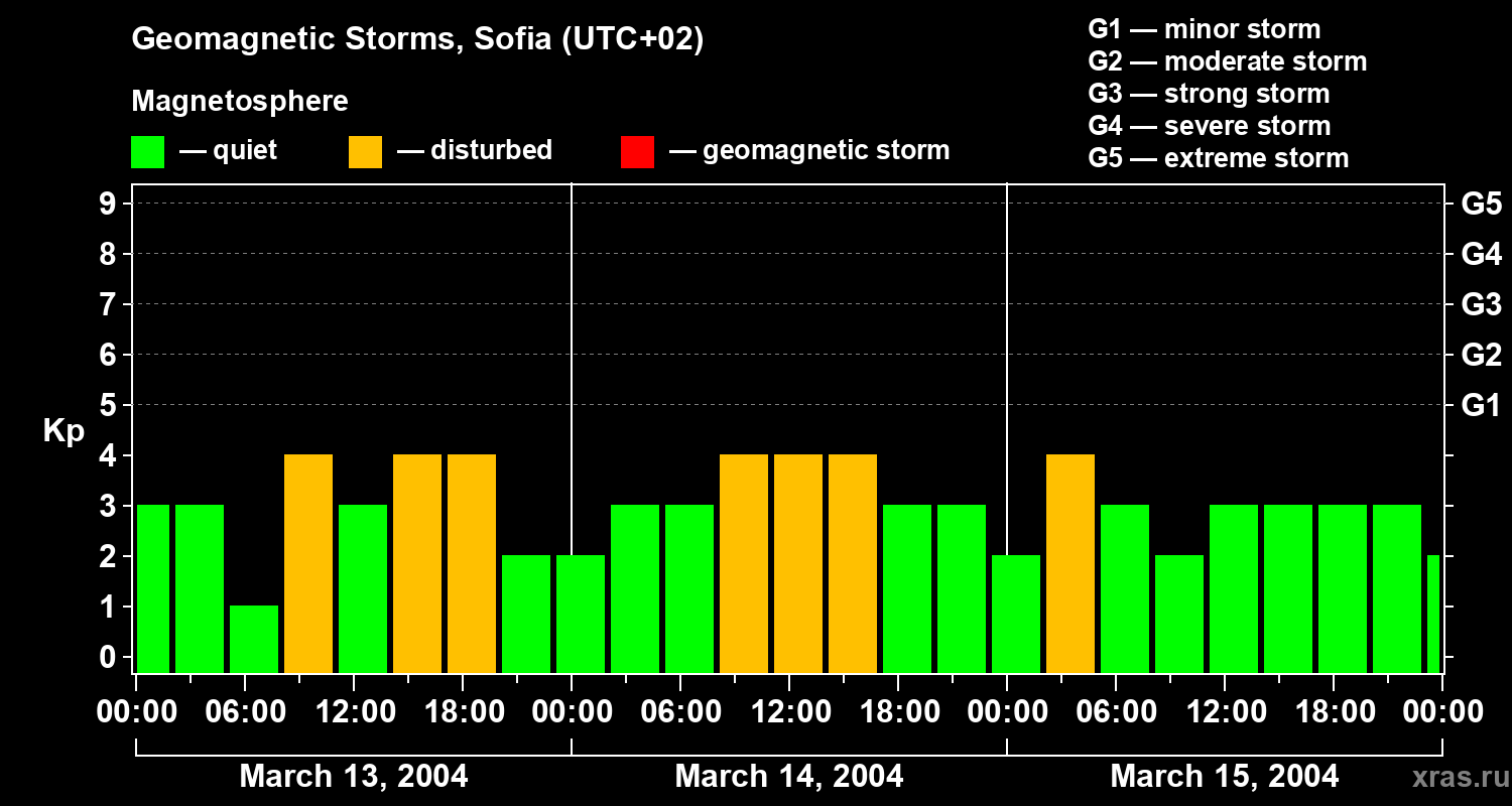 Changes in the geomagnetic index Kp