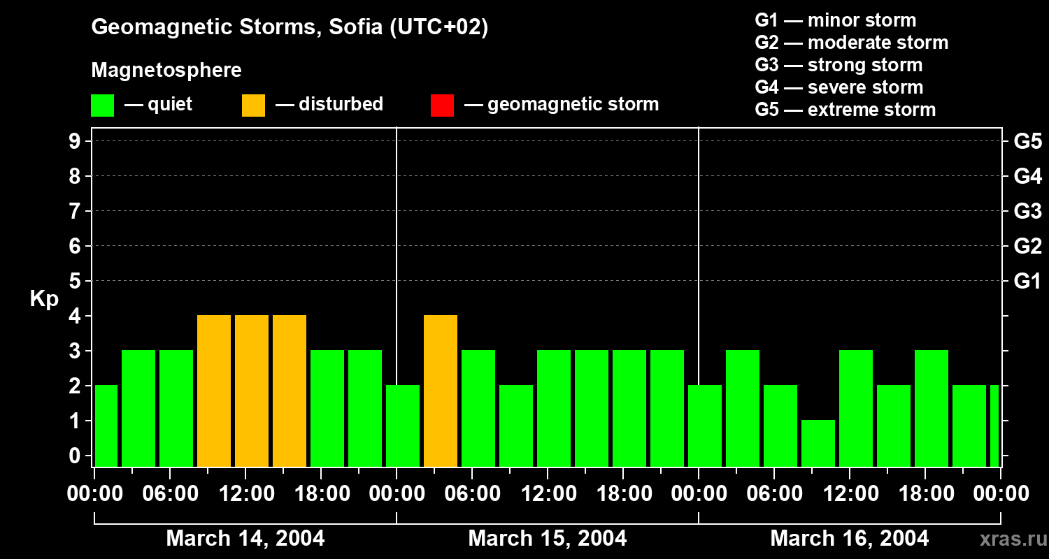 Changes in the geomagnetic index Kp