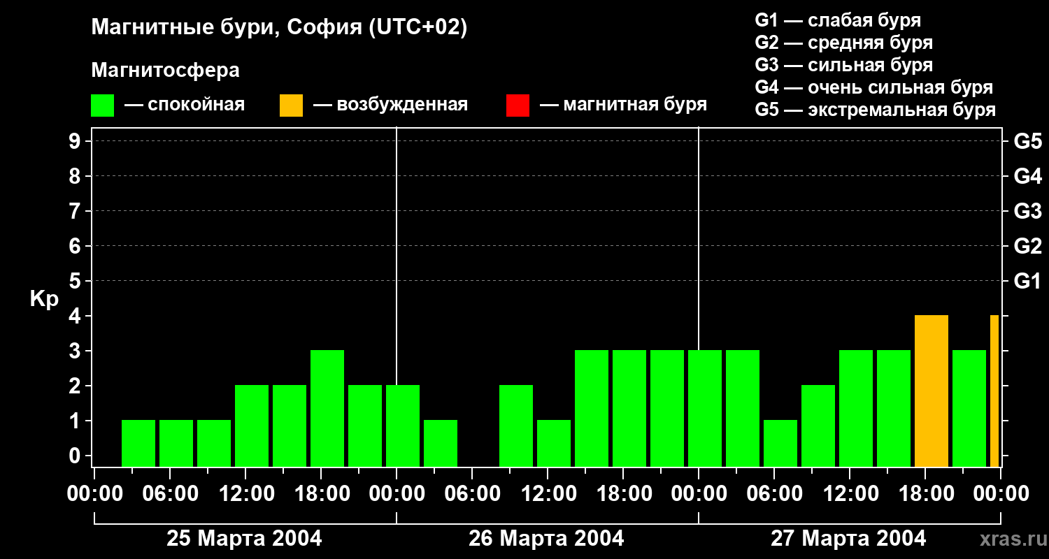 Изменения геомагнитного индекса Kp