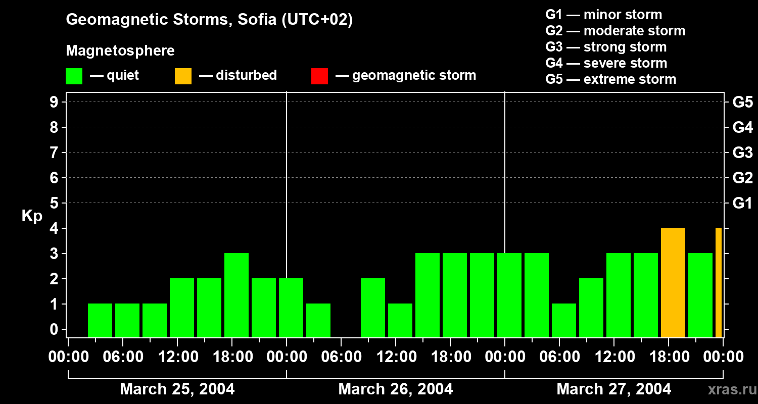 Changes in the geomagnetic index Kp