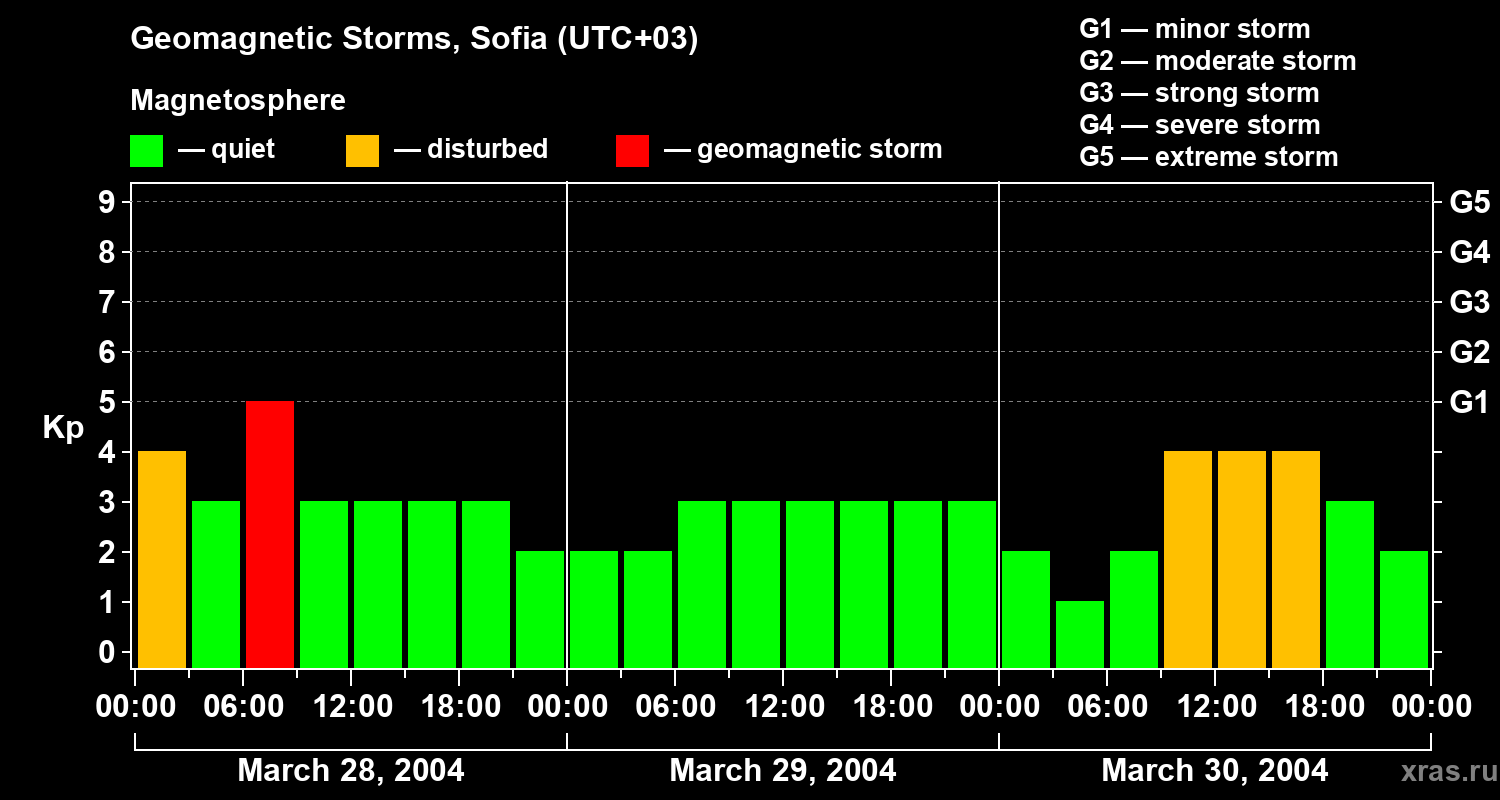 Changes in the geomagnetic index Kp
