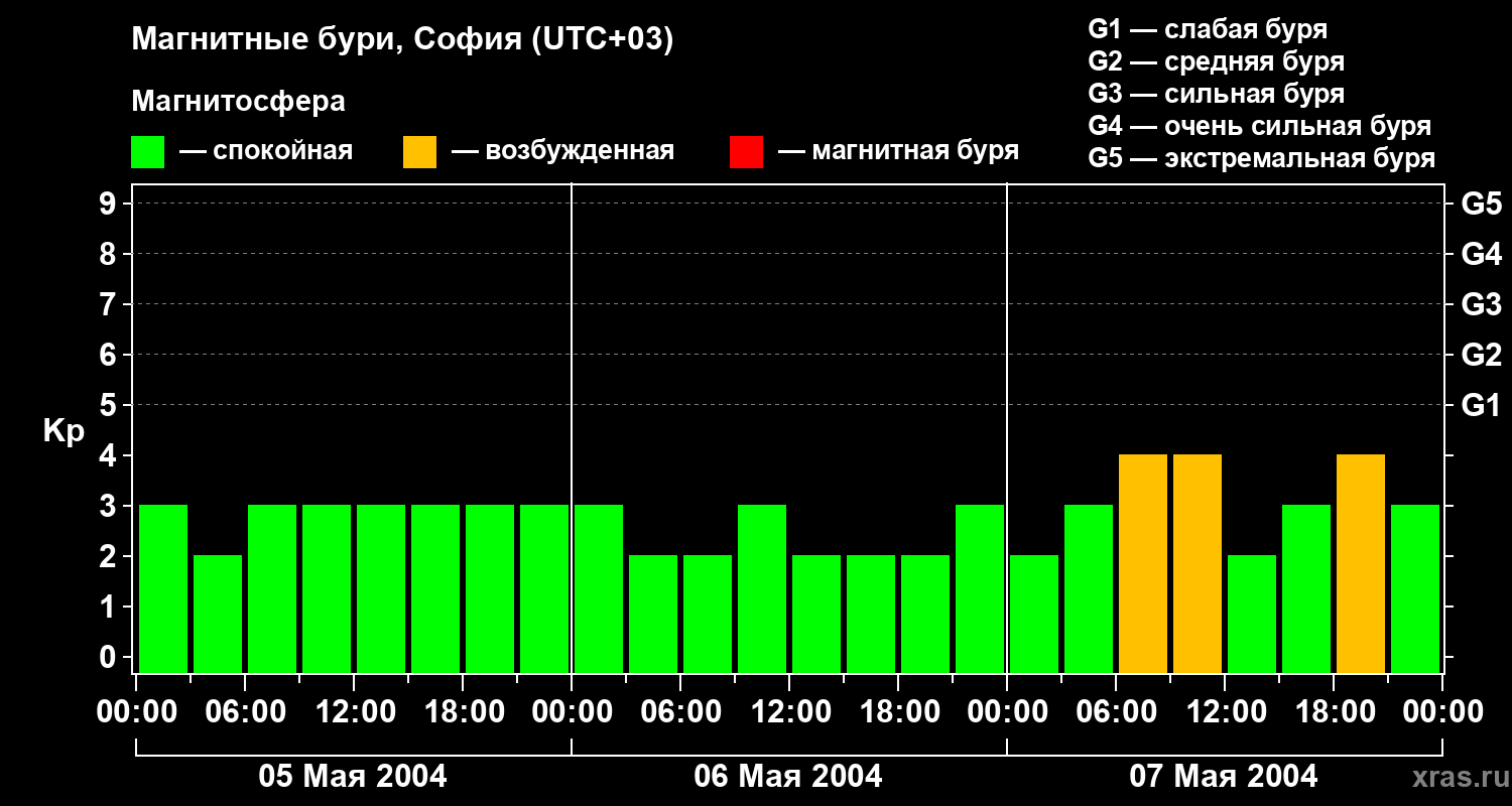 Изменения геомагнитного индекса Kp