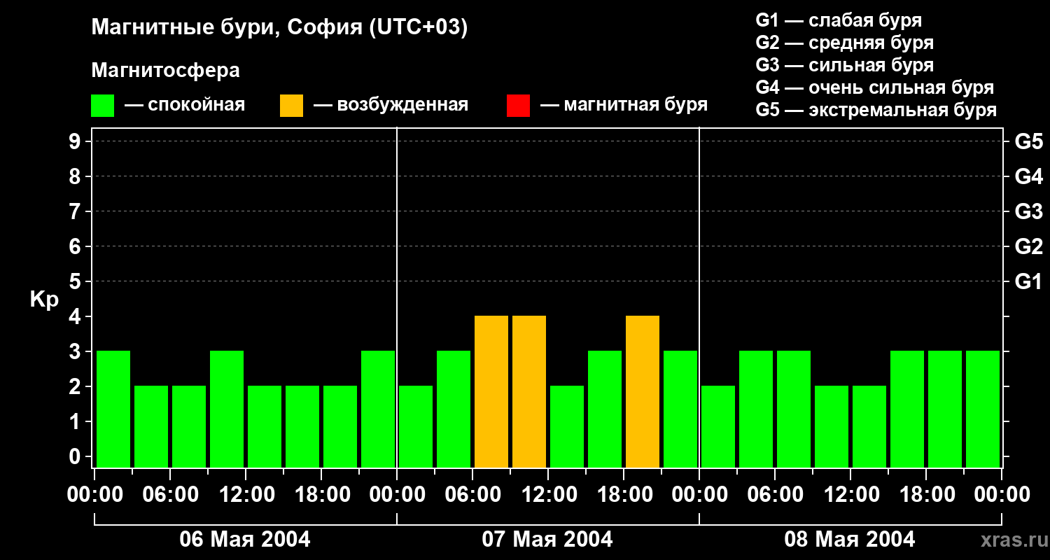 Изменения геомагнитного индекса Kp