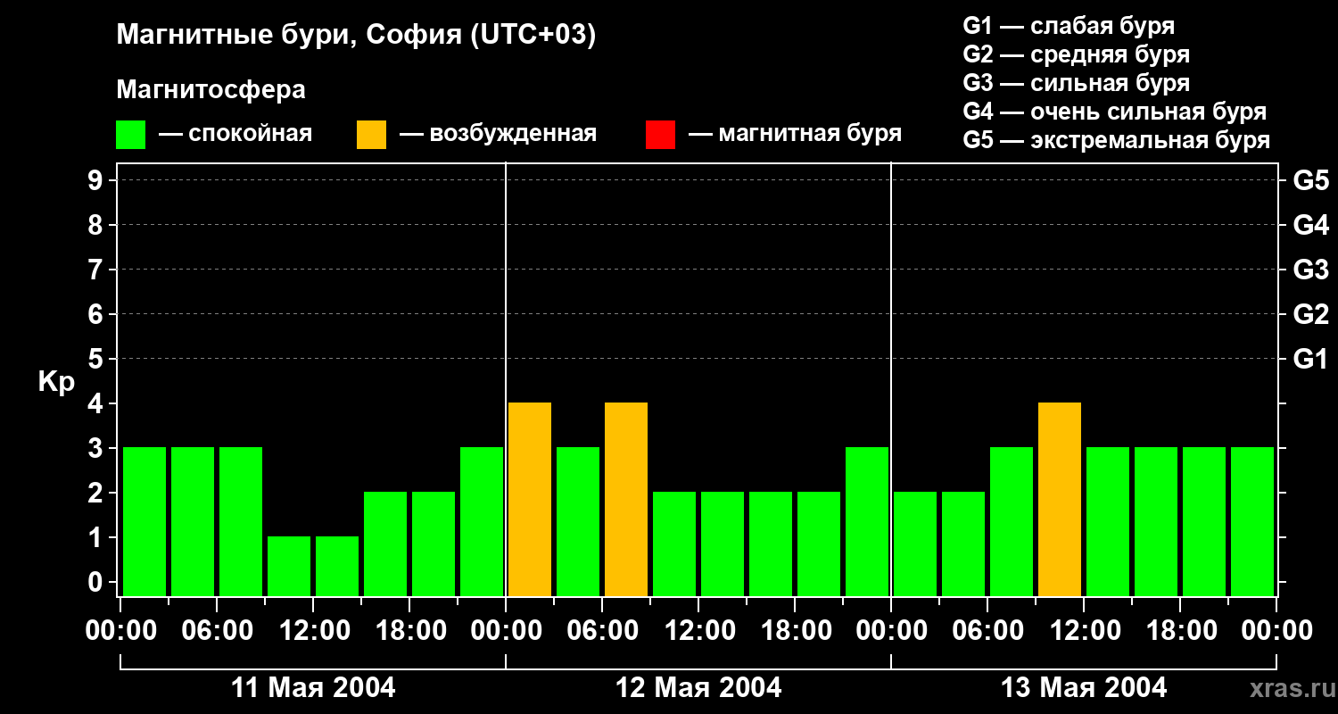 Изменения геомагнитного индекса Kp