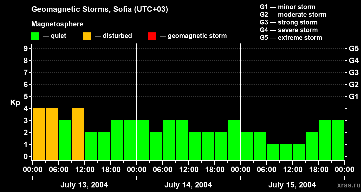 Changes in the geomagnetic index Kp