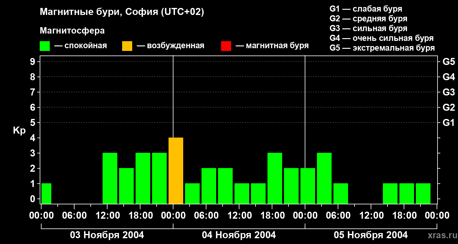 Изменения геомагнитного индекса Kp