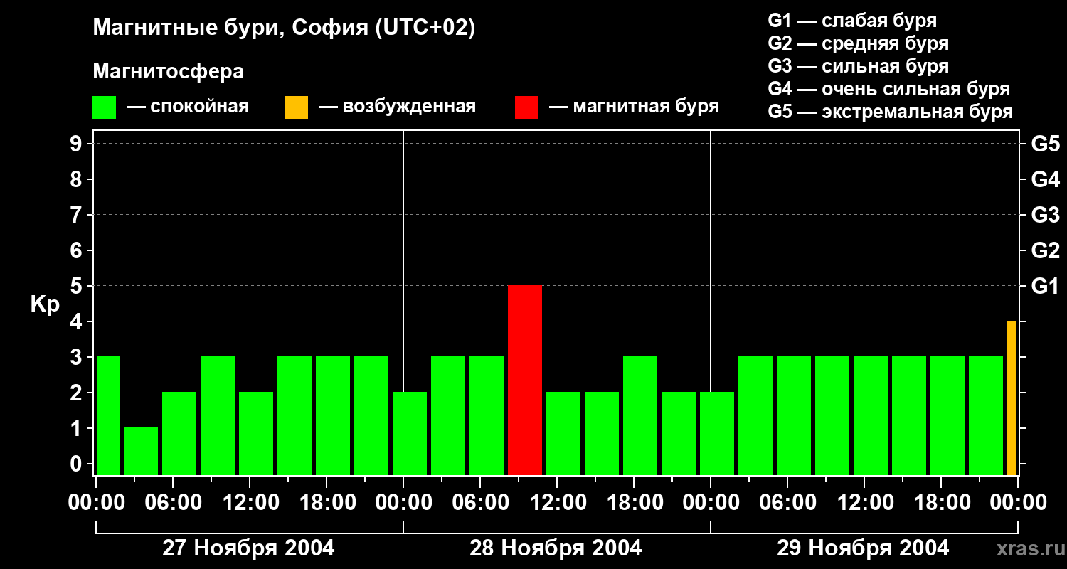 Изменения геомагнитного индекса Kp