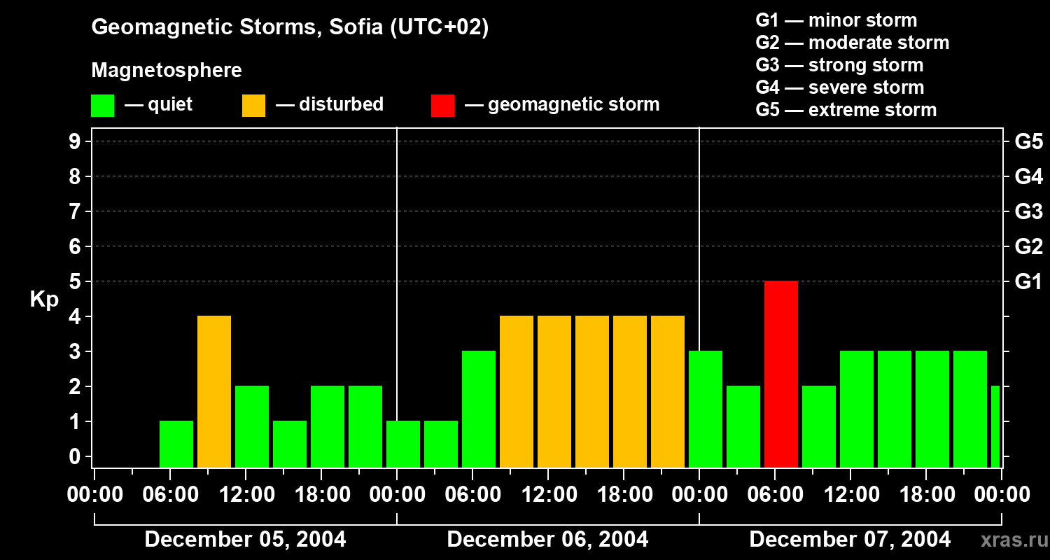 Changes in the geomagnetic index Kp