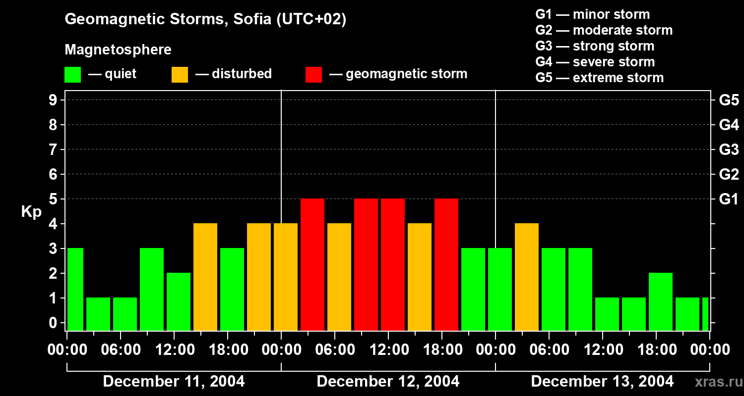 Changes in the geomagnetic index Kp