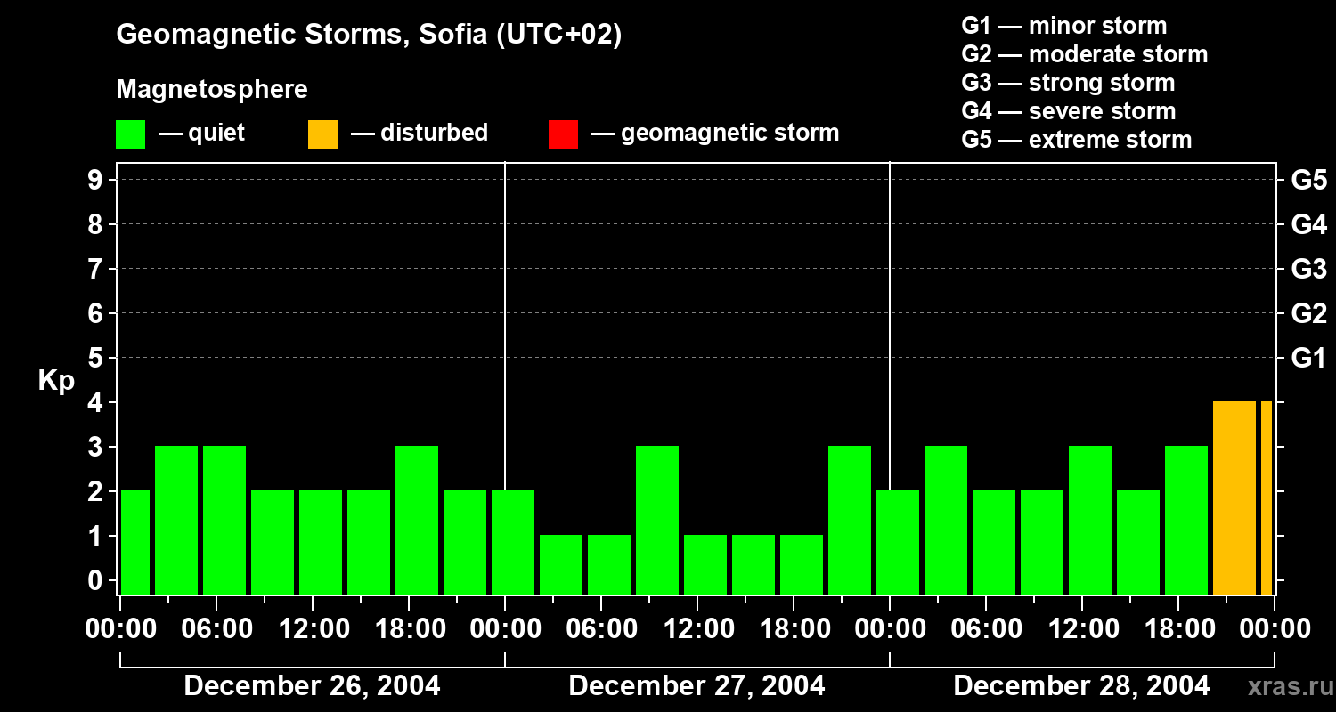 Changes in the geomagnetic index Kp