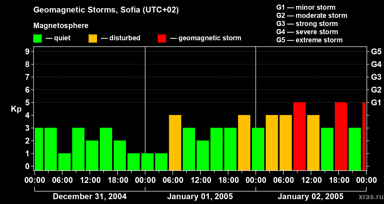 Changes in the geomagnetic index Kp