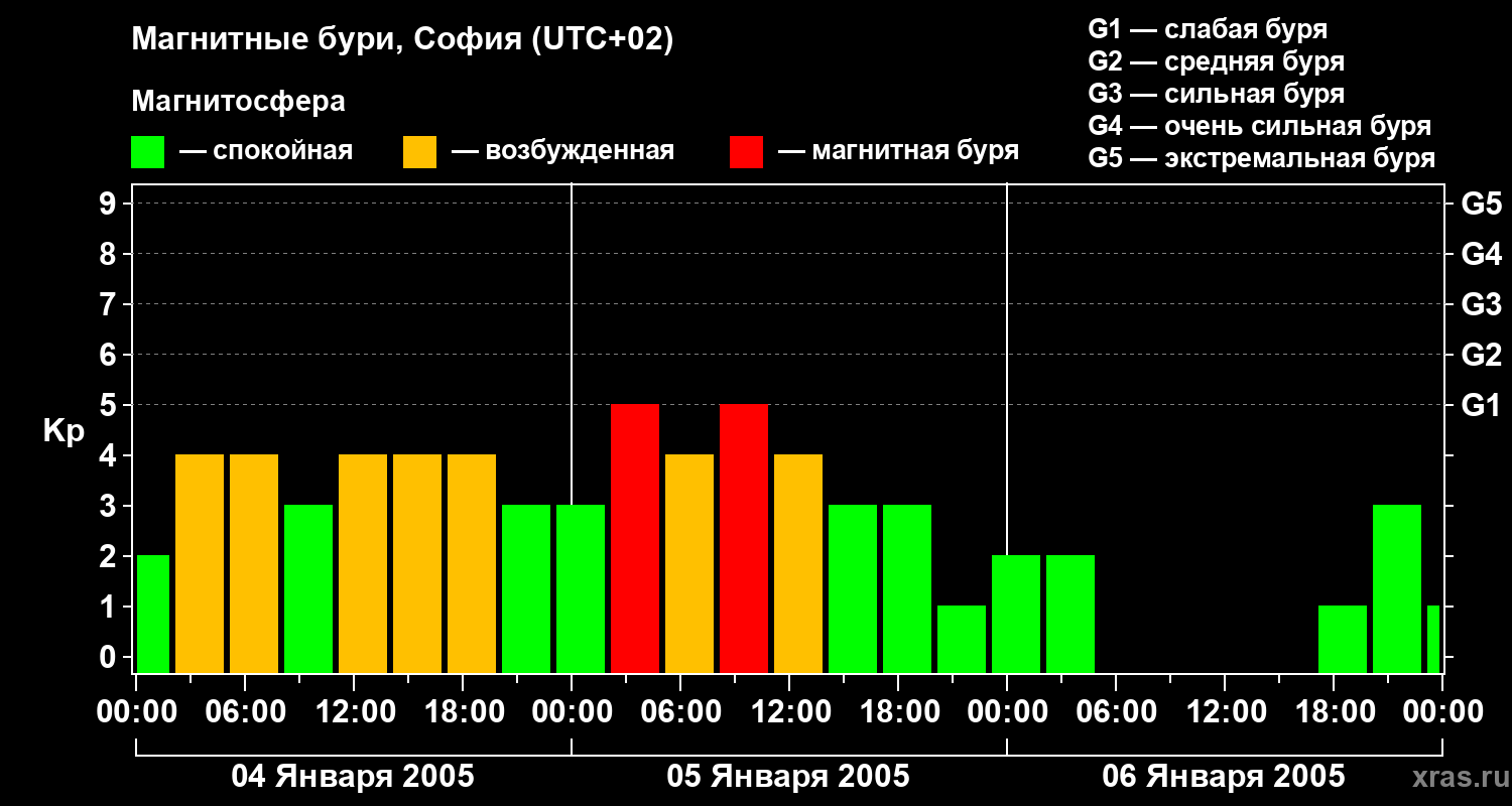 Изменения геомагнитного индекса Kp
