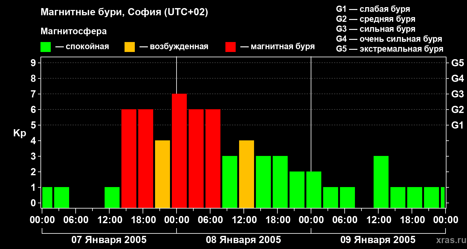 Изменения геомагнитного индекса Kp