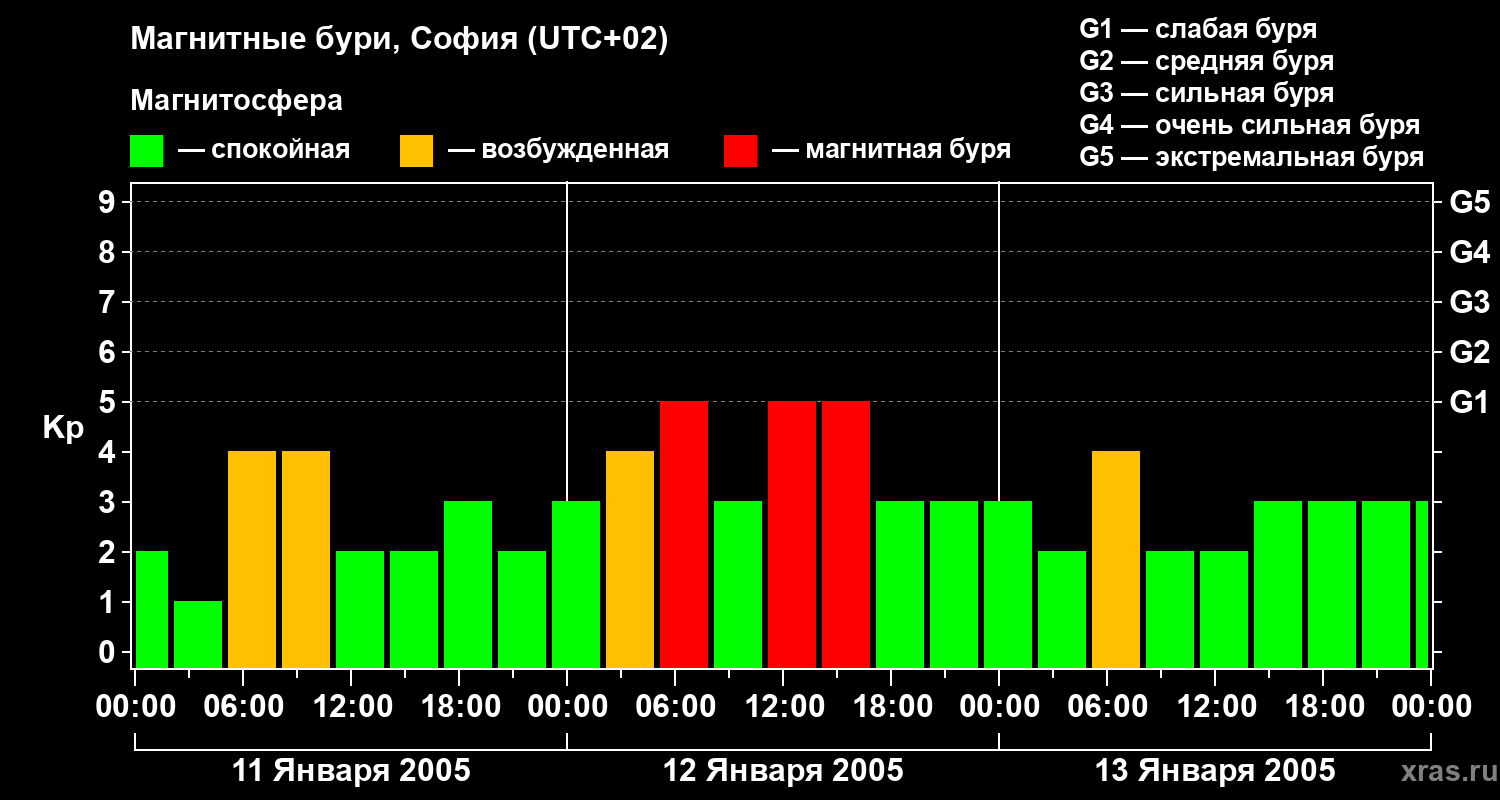 Изменения геомагнитного индекса Kp