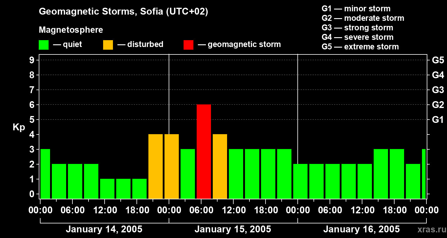 Changes in the geomagnetic index Kp