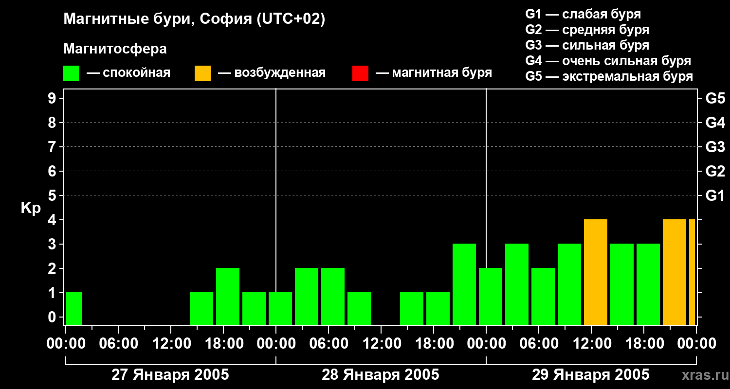 Изменения геомагнитного индекса Kp