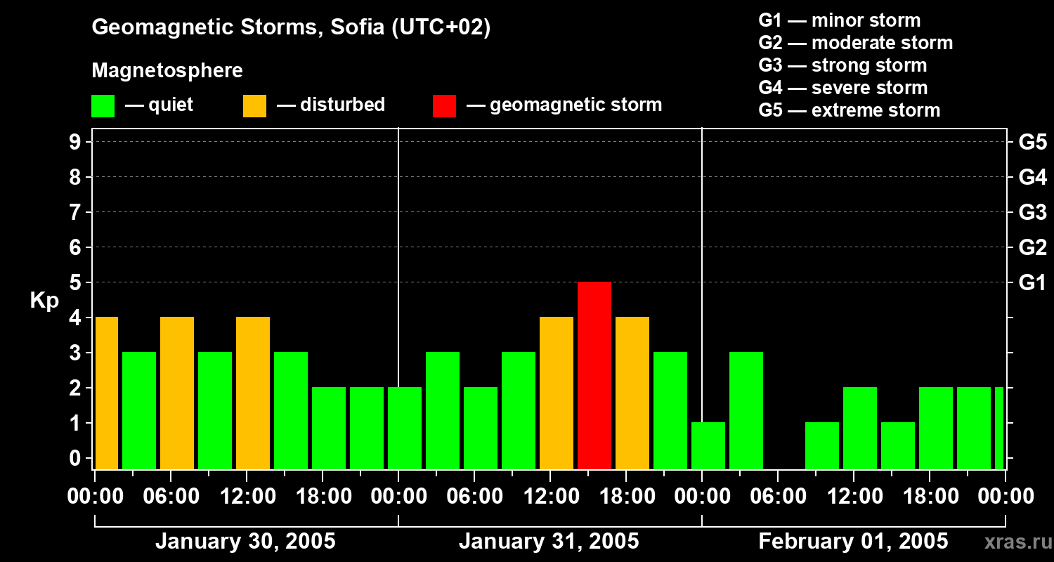 Changes in the geomagnetic index Kp