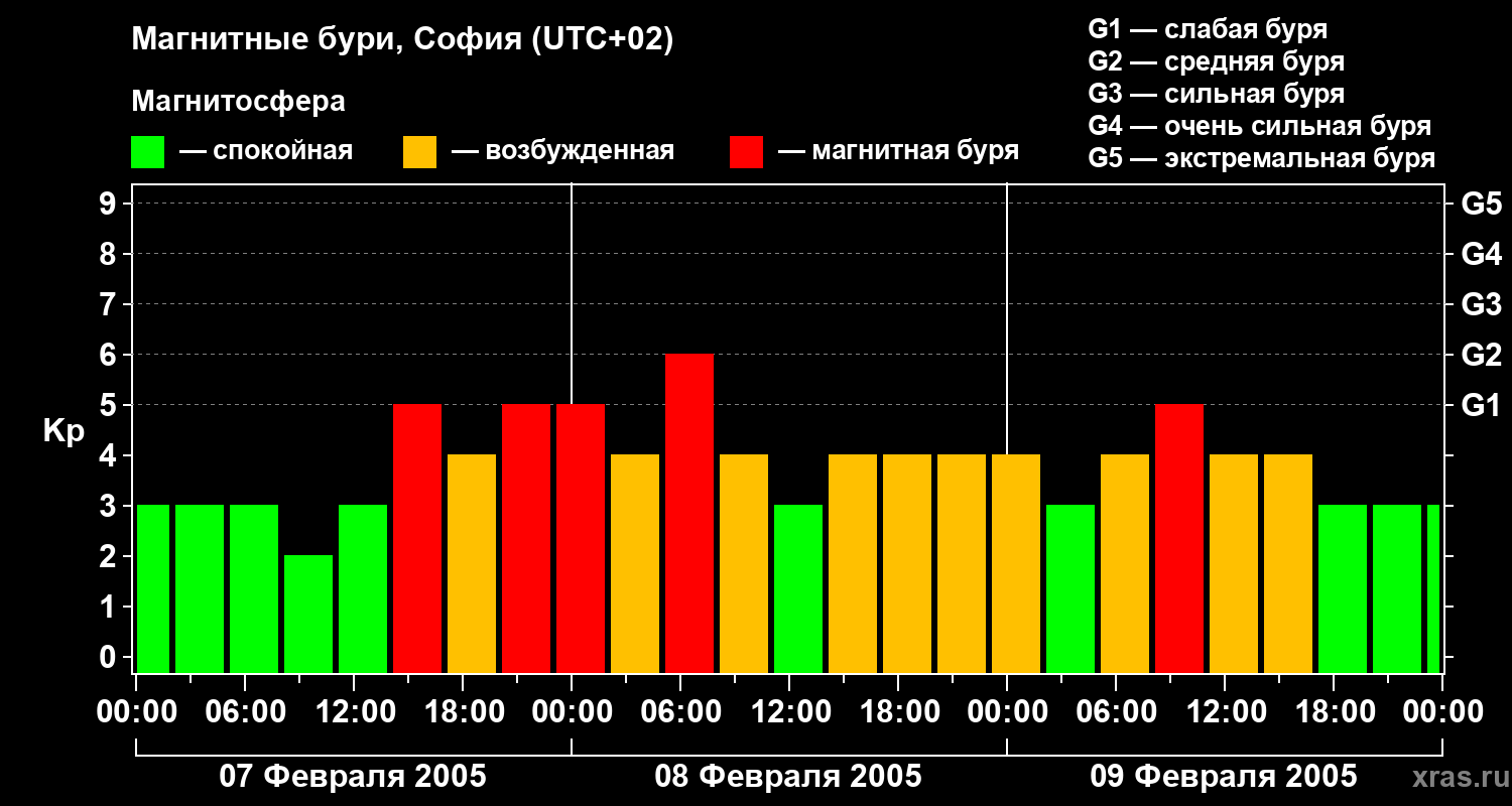 Изменения геомагнитного индекса Kp