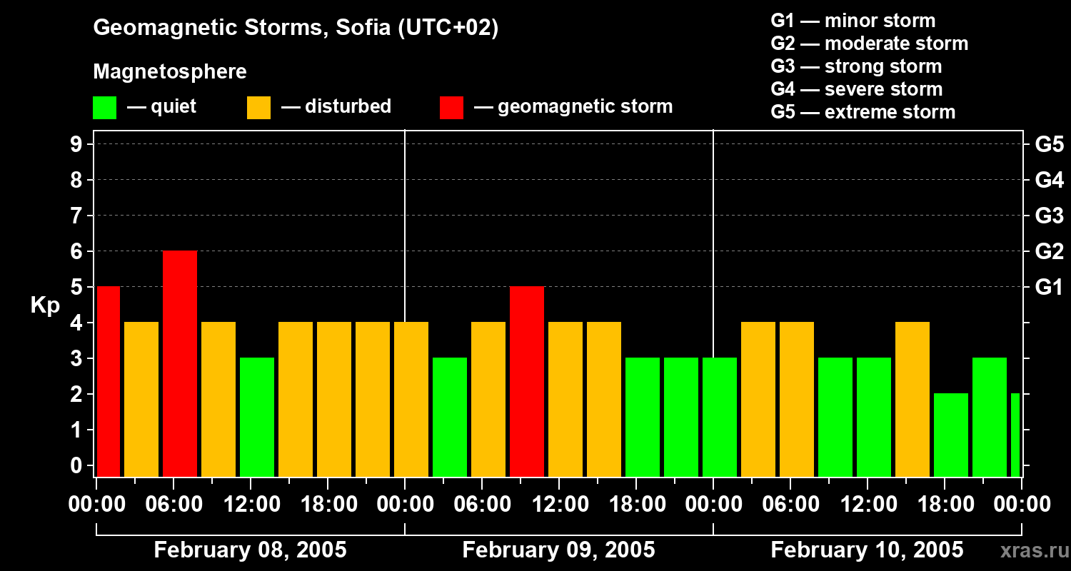 Changes in the geomagnetic index Kp